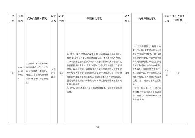 中央第一生态环境保护督察组交办我省第二十四批群众举报问题边督边改情况