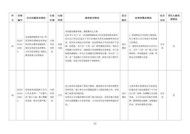 中央第一生态环境保护督察组交办我省第二十四批群众举报问题边督边改情况