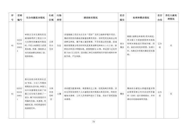 中央第一生态环境保护督察组交办我省第二十四批群众举报问题边督边改情况