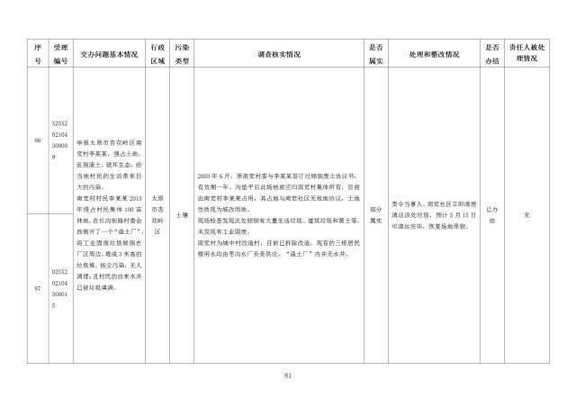 中央第一生态环境保护督察组交办我省第二十四批群众举报问题边督边改情况