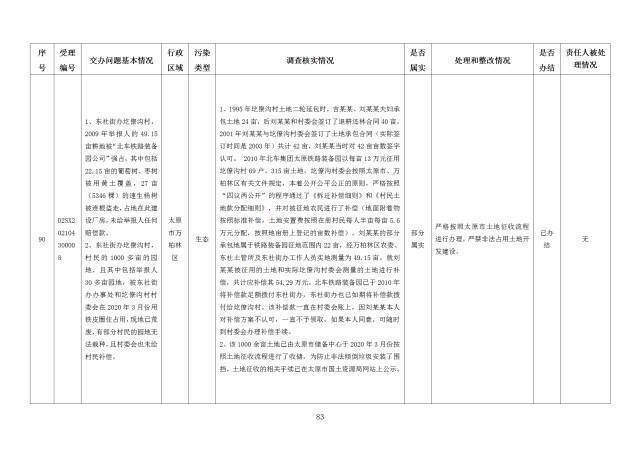 中央第一生态环境保护督察组交办我省第二十四批群众举报问题边督边改情况