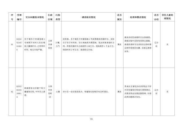 中央第一生态环境保护督察组交办我省第二十四批群众举报问题边督边改情况