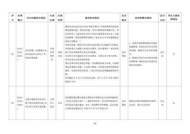 中央第一生态环境保护督察组交办我省第二十四批群众举报问题边督边改情况