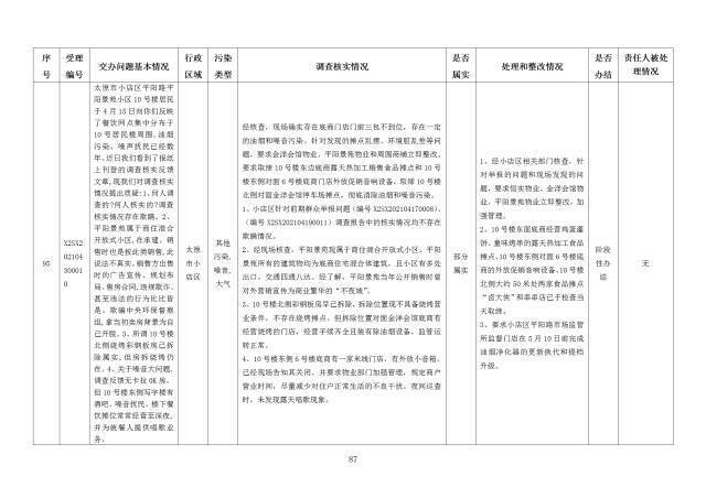 中央第一生态环境保护督察组交办我省第二十四批群众举报问题边督边改情况