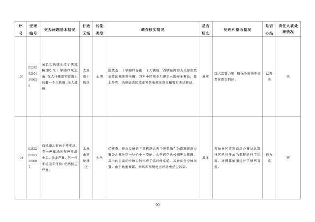 中央第一生态环境保护督察组交办我省第二十四批群众举报问题边督边改情况