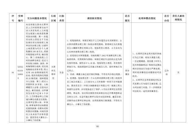 中央第一生态环境保护督察组交办我省第二十四批群众举报问题边督边改情况