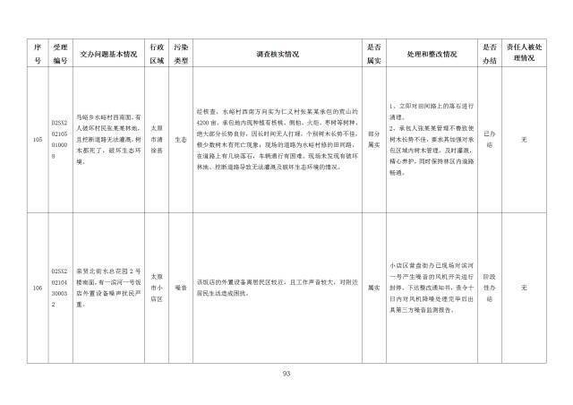 中央第一生态环境保护督察组交办我省第二十四批群众举报问题边督边改情况