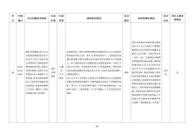 中央第一生态环境保护督察组交办我省第二十四批群众举报问题边督边改情况