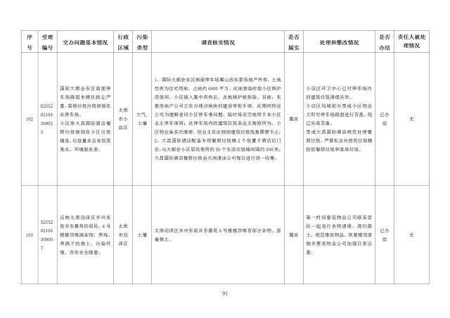 中央第一生态环境保护督察组交办我省第二十四批群众举报问题边督边改情况