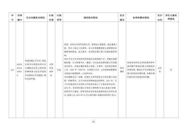 中央第一生态环境保护督察组交办我省第二十四批群众举报问题边督边改情况