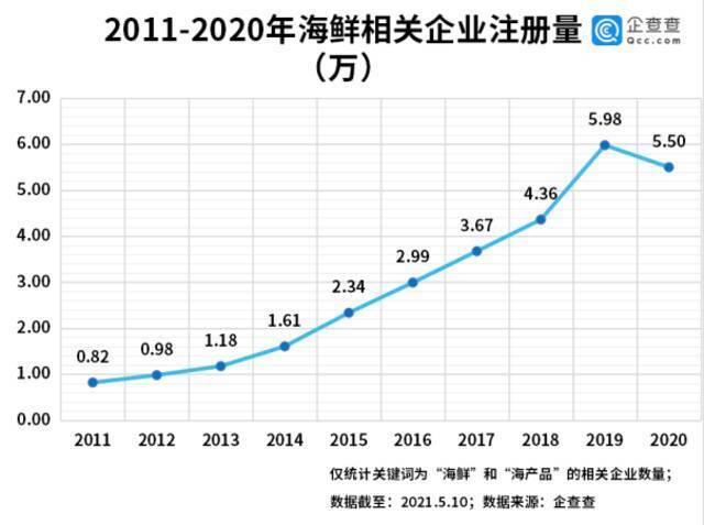 休渔期海鲜大涨价！前4月海鲜企业注册量同比下降39.5%