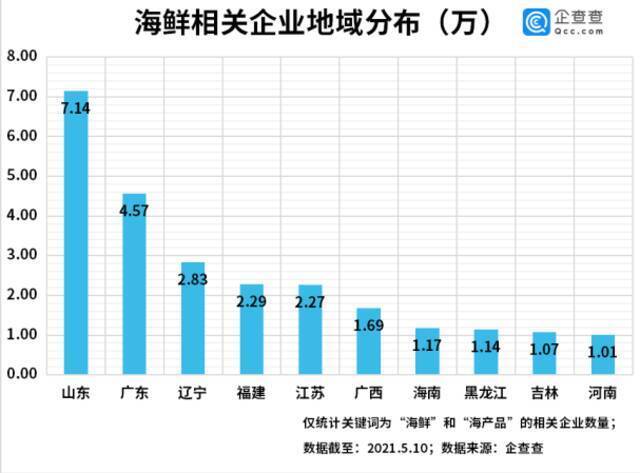 休渔期海鲜大涨价！前4月海鲜企业注册量同比下降39.5%