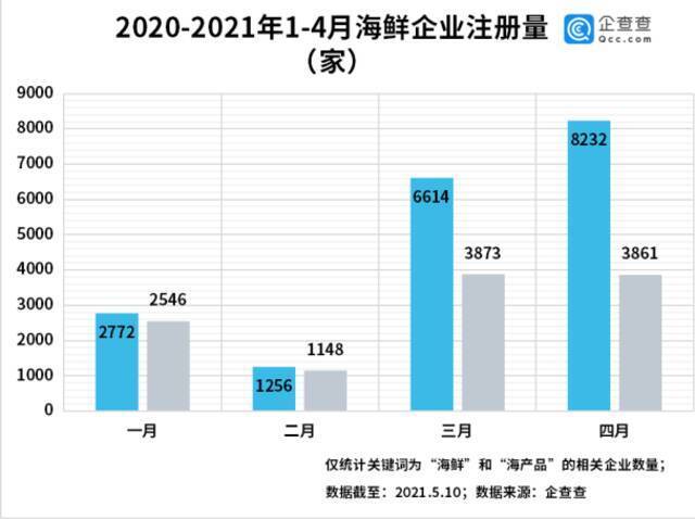 休渔期海鲜大涨价！前4月海鲜企业注册量同比下降39.5%