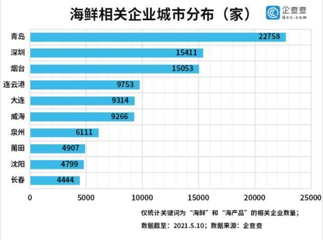 休渔期海鲜大涨价！前4月海鲜企业注册量同比下降39.5%