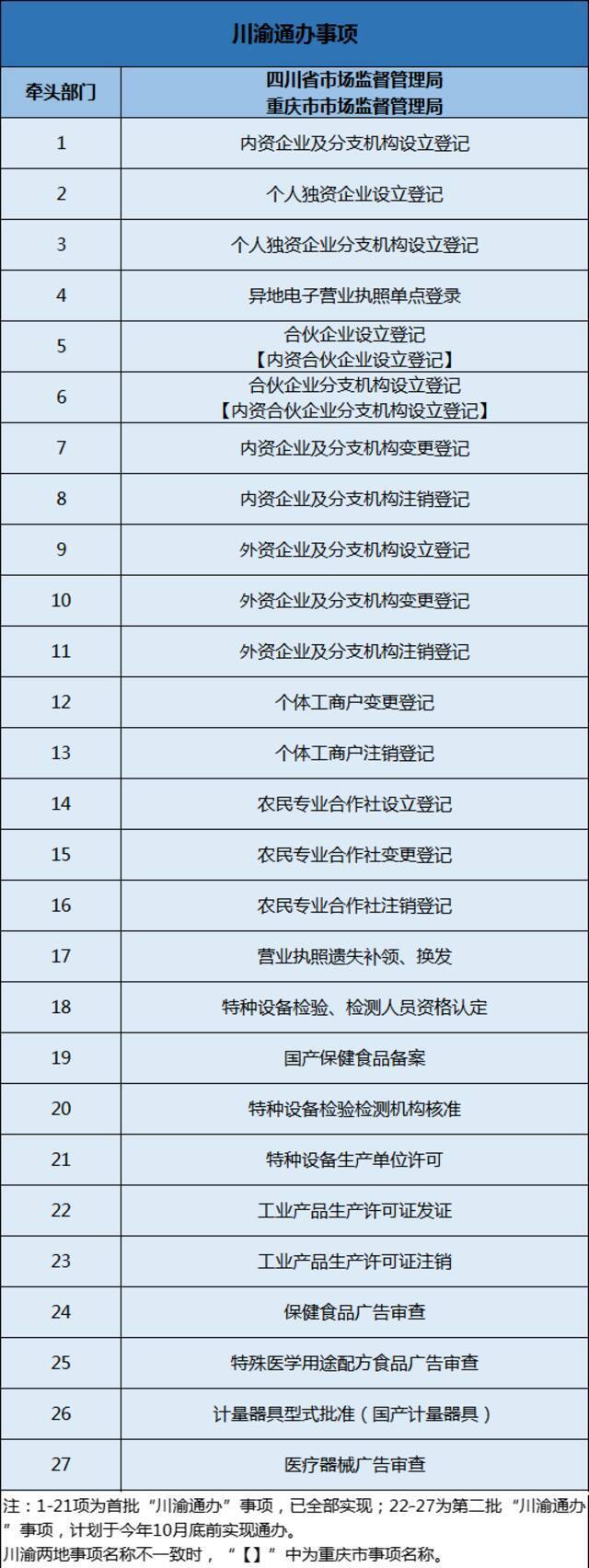 开公司、纳税登记……这些事项都能川渝通办了