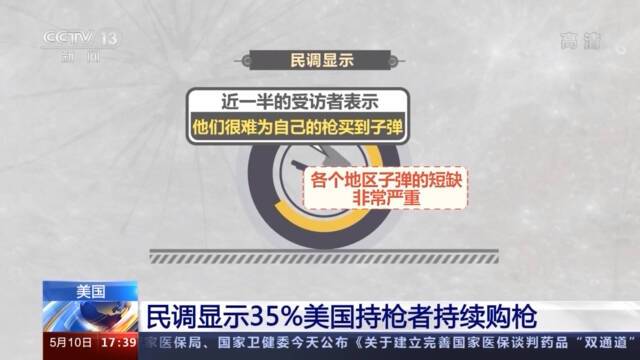 美国：民调显示35%的美国持枪者持续购枪