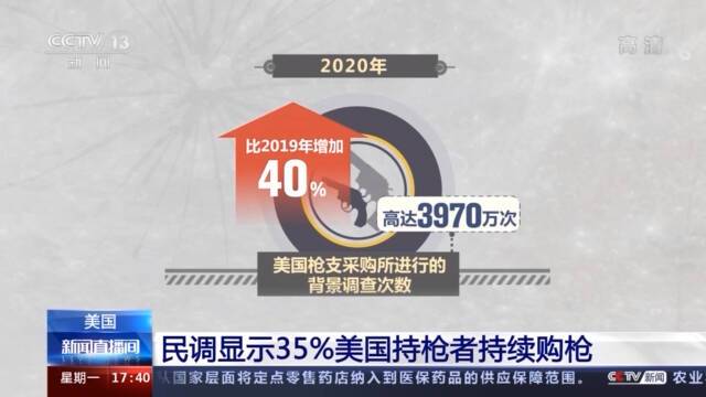 美国：民调显示35%的美国持枪者持续购枪