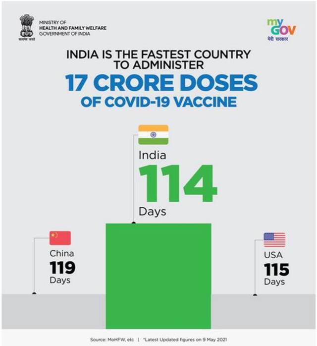 印政府展示“最快接种完1.7亿剂疫苗” 比中美都快 印度网友：我们还有更多“最”