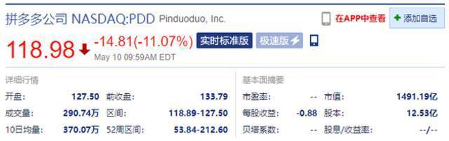 拼多多跌幅扩大至11% 此前上海市消保委约谈拼多多