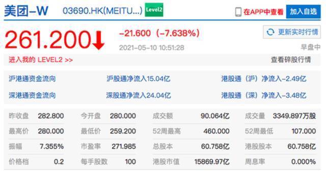 港股美团跌超7% 市值跌破1.6万亿港元