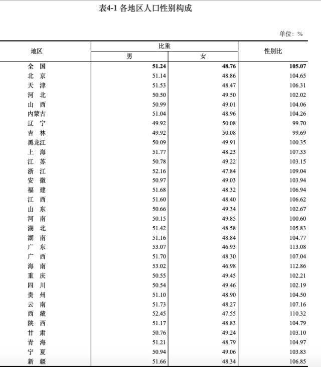 中国男性比女性多3490万，意味着什么