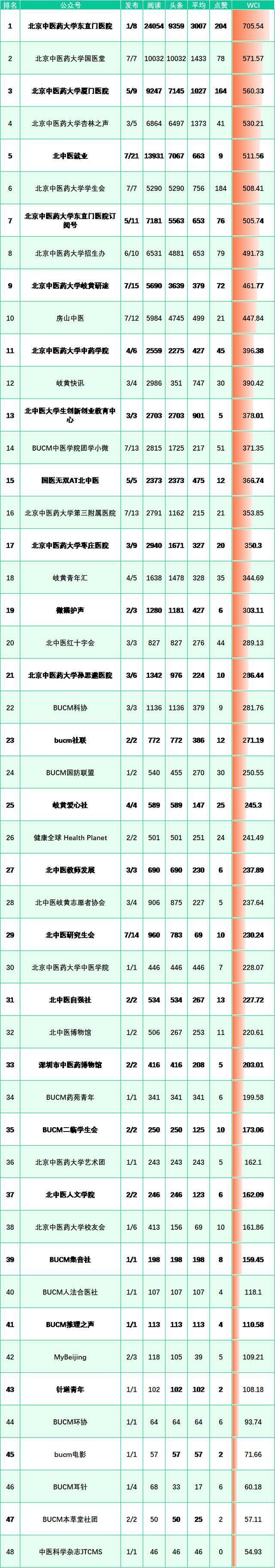 榜单来啦！（5.2-5.8）