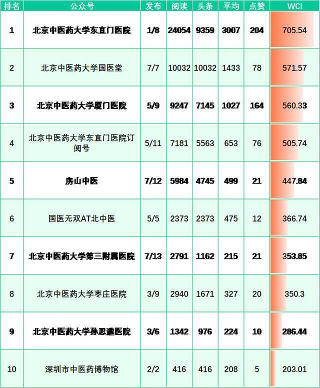 榜单来啦！（5.2-5.8）