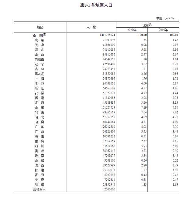 福建省总人口4154万人，占全国人口的4.32%