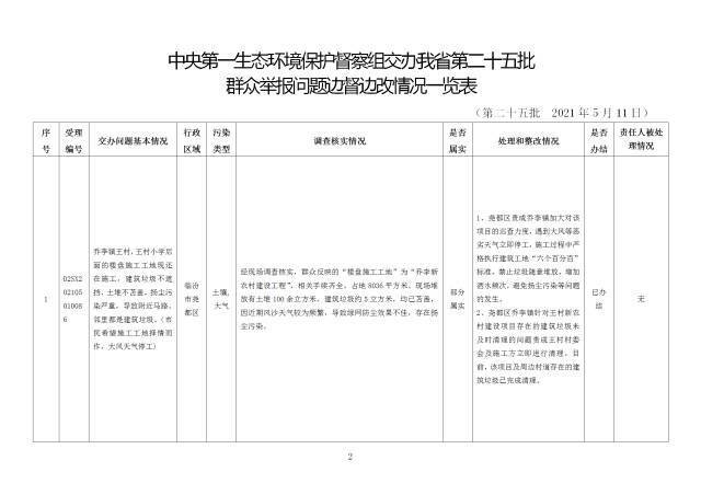 中央第一生态环境保护督察组交办我省第二十五批群众举报问题边督边改情况