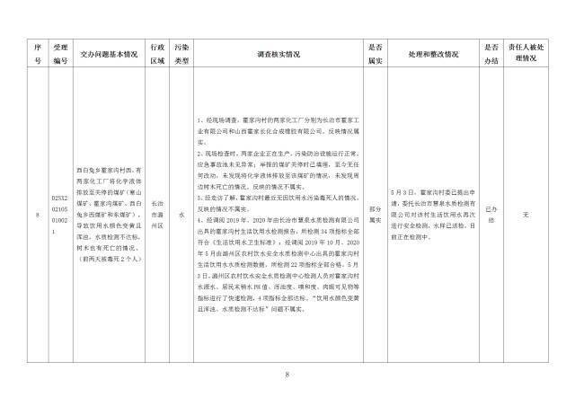 中央第一生态环境保护督察组交办我省第二十五批群众举报问题边督边改情况