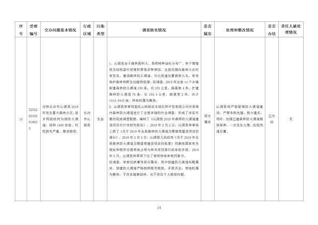 中央第一生态环境保护督察组交办我省第二十五批群众举报问题边督边改情况