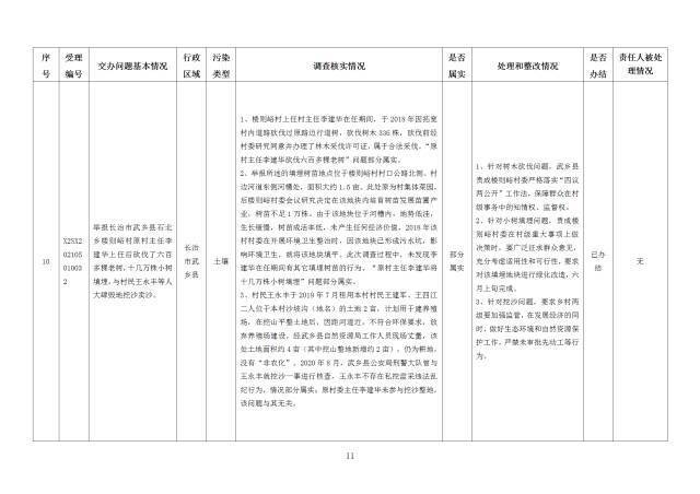 中央第一生态环境保护督察组交办我省第二十五批群众举报问题边督边改情况