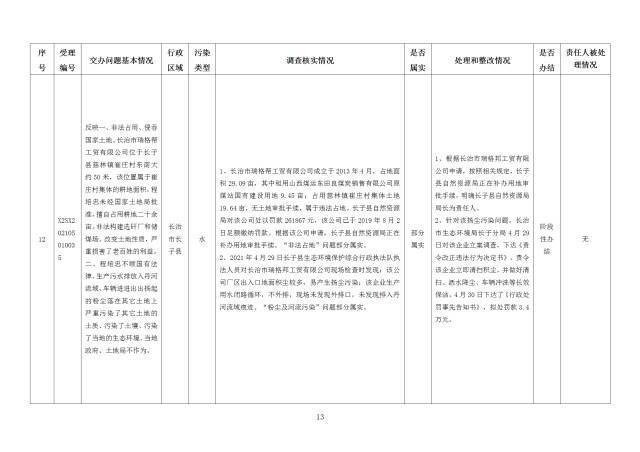 中央第一生态环境保护督察组交办我省第二十五批群众举报问题边督边改情况