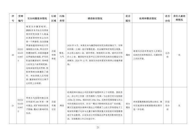 中央第一生态环境保护督察组交办我省第二十五批群众举报问题边督边改情况