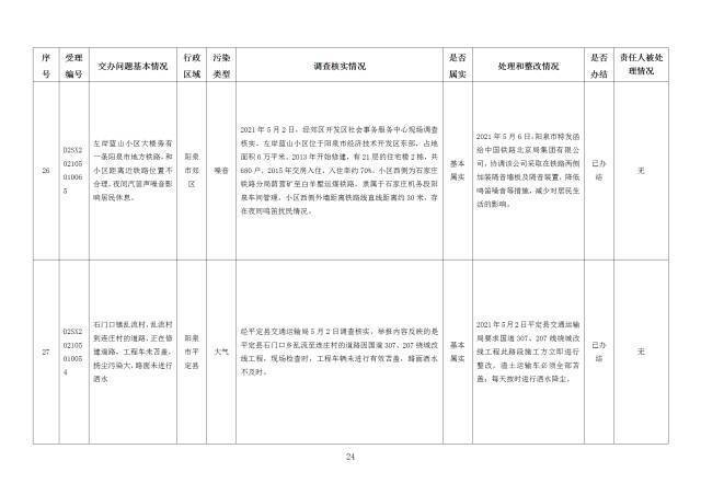 中央第一生态环境保护督察组交办我省第二十五批群众举报问题边督边改情况