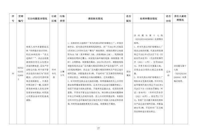 中央第一生态环境保护督察组交办我省第二十五批群众举报问题边督边改情况