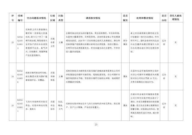 中央第一生态环境保护督察组交办我省第二十五批群众举报问题边督边改情况