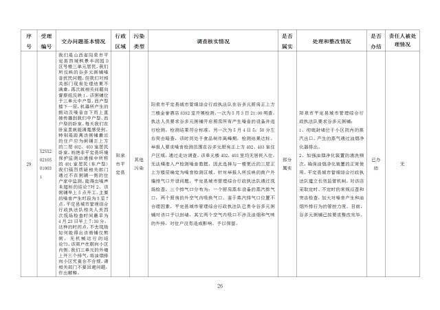 中央第一生态环境保护督察组交办我省第二十五批群众举报问题边督边改情况