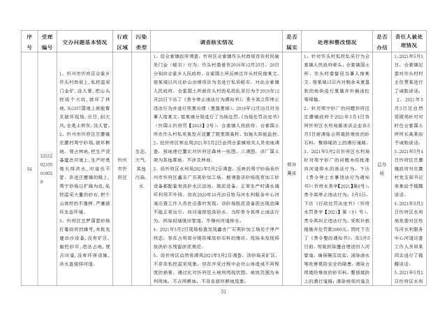 中央第一生态环境保护督察组交办我省第二十五批群众举报问题边督边改情况