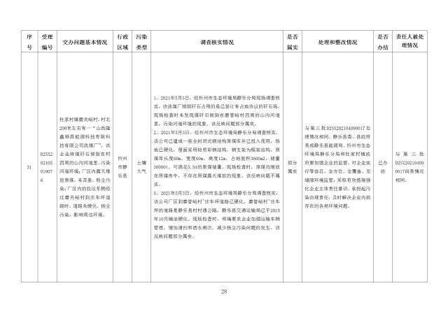 中央第一生态环境保护督察组交办我省第二十五批群众举报问题边督边改情况