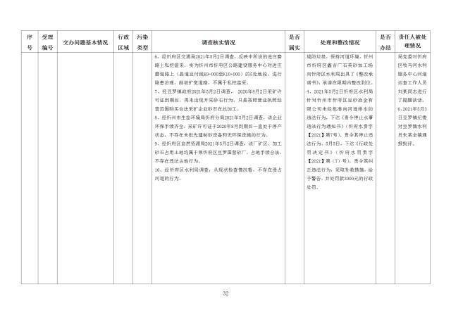 中央第一生态环境保护督察组交办我省第二十五批群众举报问题边督边改情况