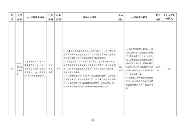 中央第一生态环境保护督察组交办我省第二十五批群众举报问题边督边改情况