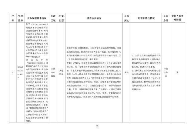 中央第一生态环境保护督察组交办我省第二十五批群众举报问题边督边改情况