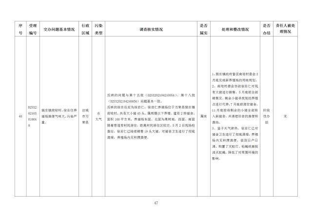 中央第一生态环境保护督察组交办我省第二十五批群众举报问题边督边改情况