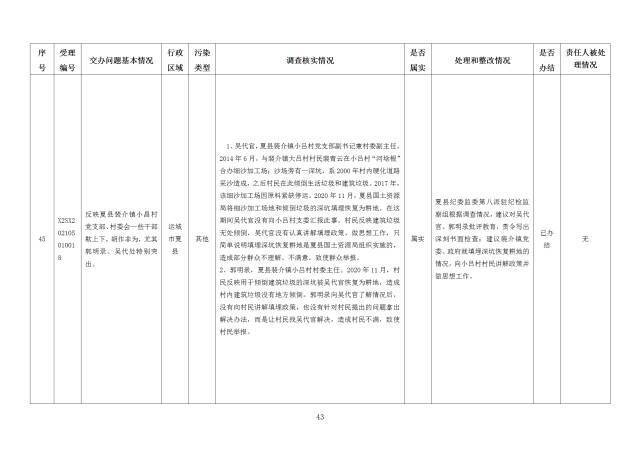 中央第一生态环境保护督察组交办我省第二十五批群众举报问题边督边改情况