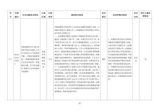 中央第一生态环境保护督察组交办我省第二十五批群众举报问题边督边改情况