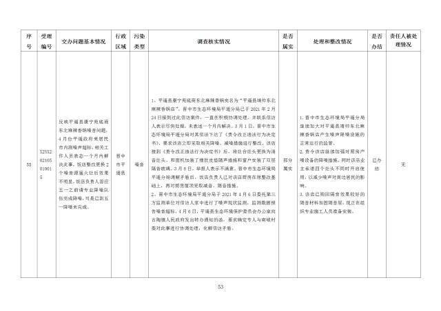 中央第一生态环境保护督察组交办我省第二十五批群众举报问题边督边改情况