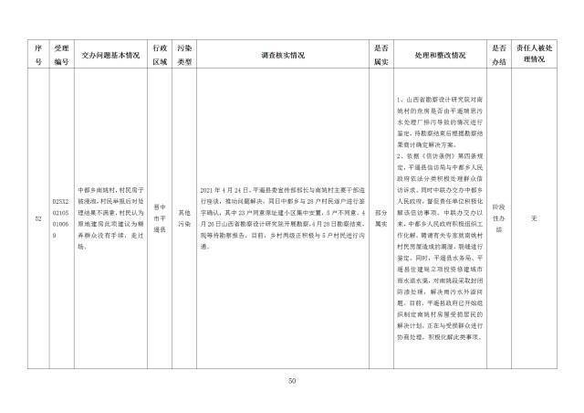 中央第一生态环境保护督察组交办我省第二十五批群众举报问题边督边改情况