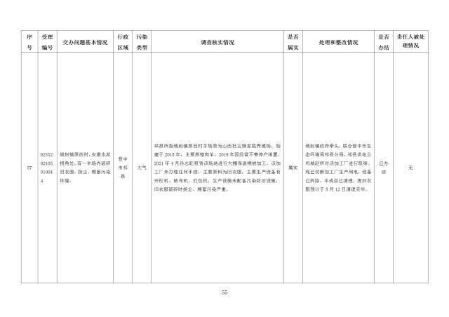 中央第一生态环境保护督察组交办我省第二十五批群众举报问题边督边改情况