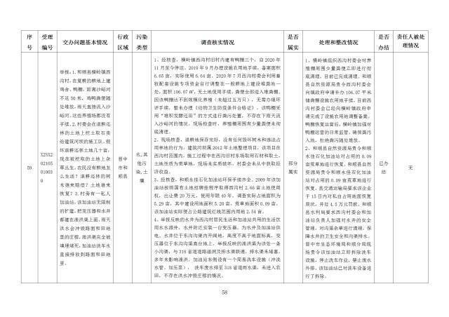 中央第一生态环境保护督察组交办我省第二十五批群众举报问题边督边改情况